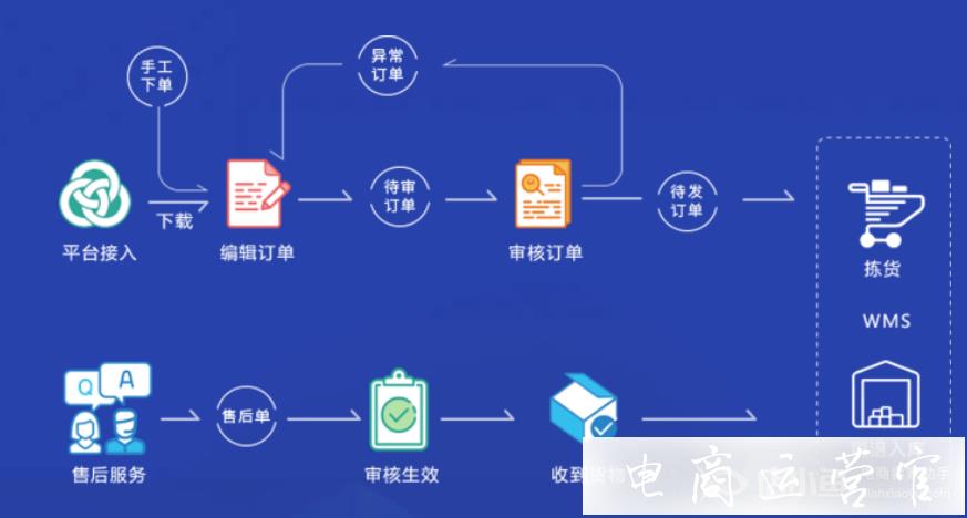 專業(yè)的電商SaaSERP工具——聚水潭